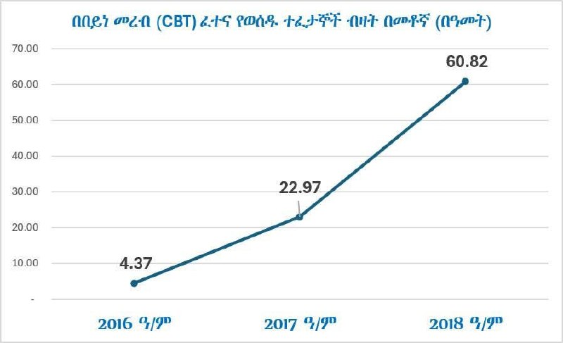 Saxaa sararaa kan bara 2016 A.L.I. 4.37 irraa ka'ee bara 2017 A.L.I. 22.97 keessa darbee bara 2018 A.L.I. 60.82 ga'u; mataduree Amaariffaa qooda qoratamtoota toora interneetiin qoratamanii dhibbeentaan agarsiisu jala jira.